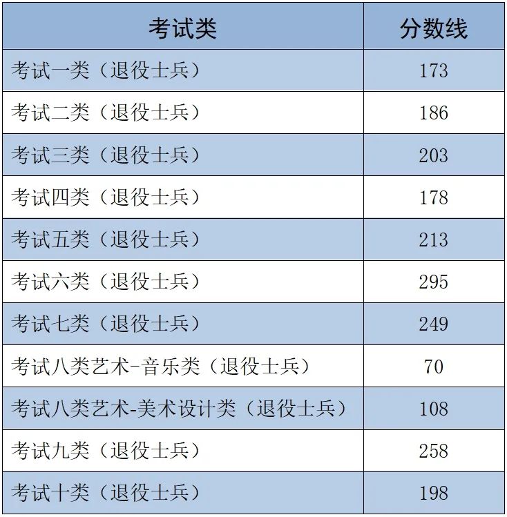 2025年河北省高職單招各大類錄取分?jǐn)?shù)線 招生問答 第3張 2025年河北省高職單招各大類錄取分?jǐn)?shù)線 招生問答 第3張